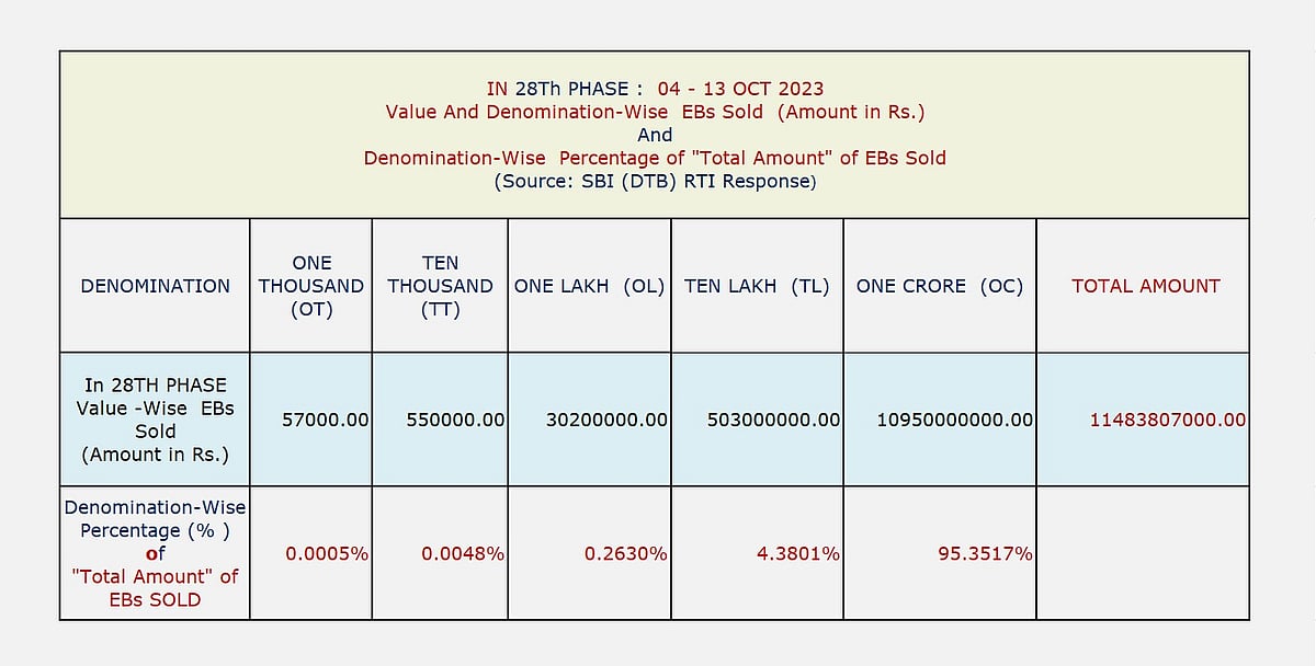 Every one of the 14 SBI branches sold one-crore Rupee bonds, with Hyderabad branch leading at 376, followed by Kolkata, Mumbai, New Delhi, and Chennai.