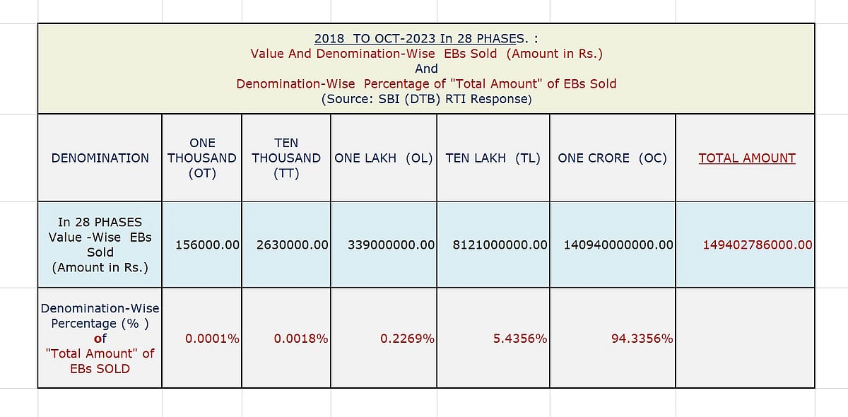 Details of SBI's sales of electoral bonds as received via RTI by Commodore (Retd) Lokesh Batra
