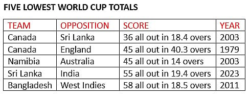 ICC World Cup: Sri Lanka shellshocked by India, Kohli has to wait for 49th century 