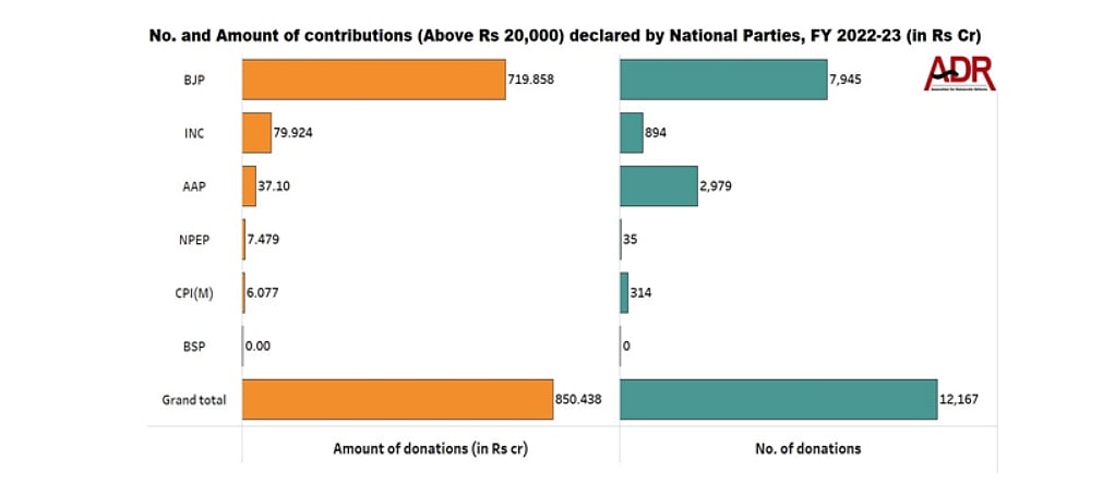In FY 2022-23, national parties in India declared Rs 850.438 cr from 12,167 donations. (Screen grab from: ADR India)