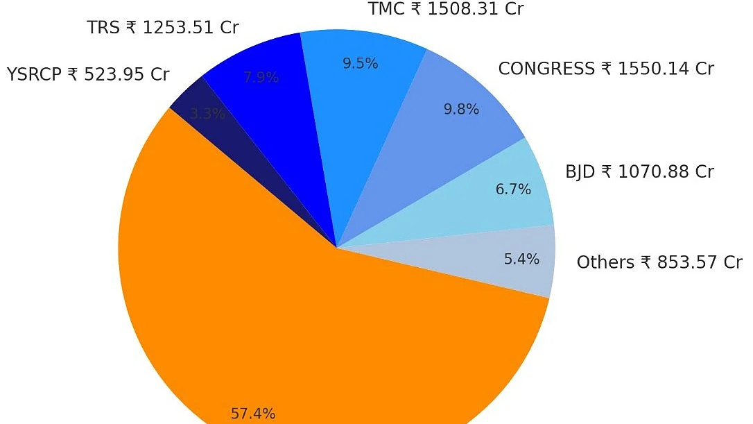 Guess who gets the lion's share (Rs 9,120 crore, or 57.4%) of electoral bond donations? (image courtesy @sprgowtham/X)