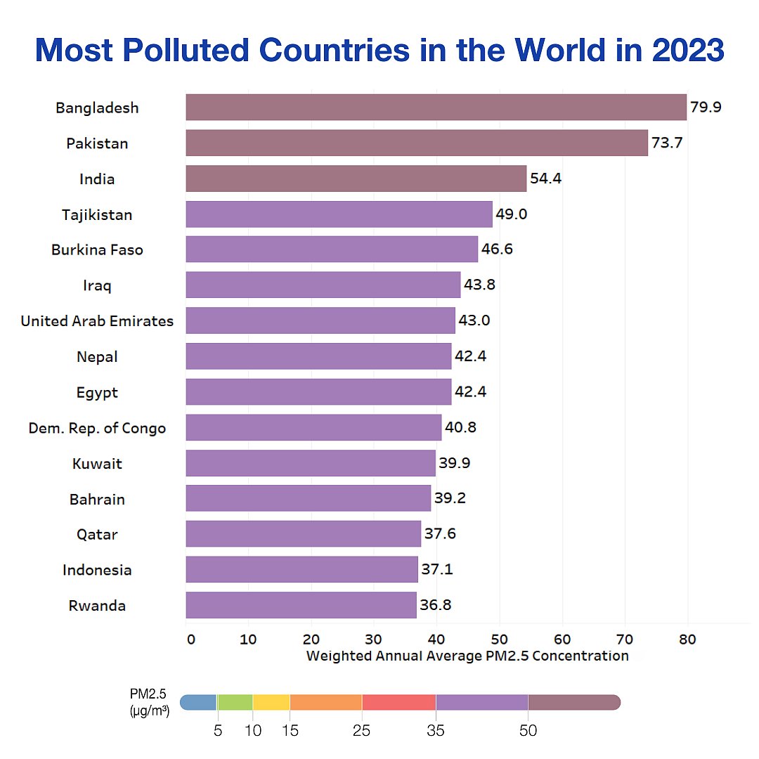 The World Air Quality Report 2023 highlights India's concerning position as the third most polluted country globally, with a notable increase in PM2.5 levels (photo: IQAir)