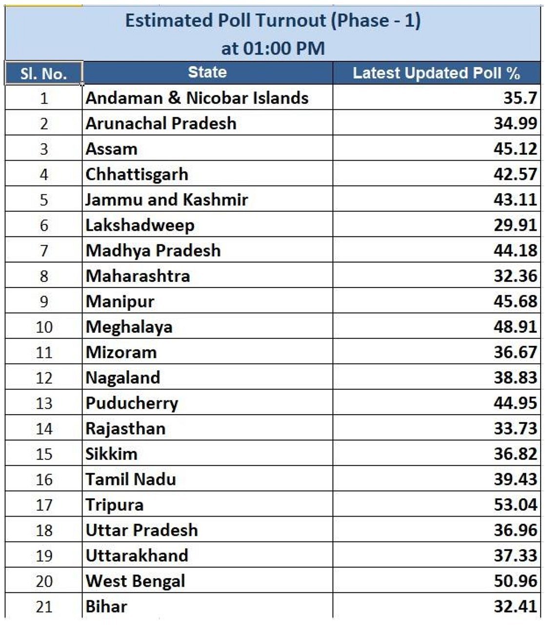 Lok Sabha polls 2024: EC records nearly 60 pc polling till 5 pm, WB tops turnout list
