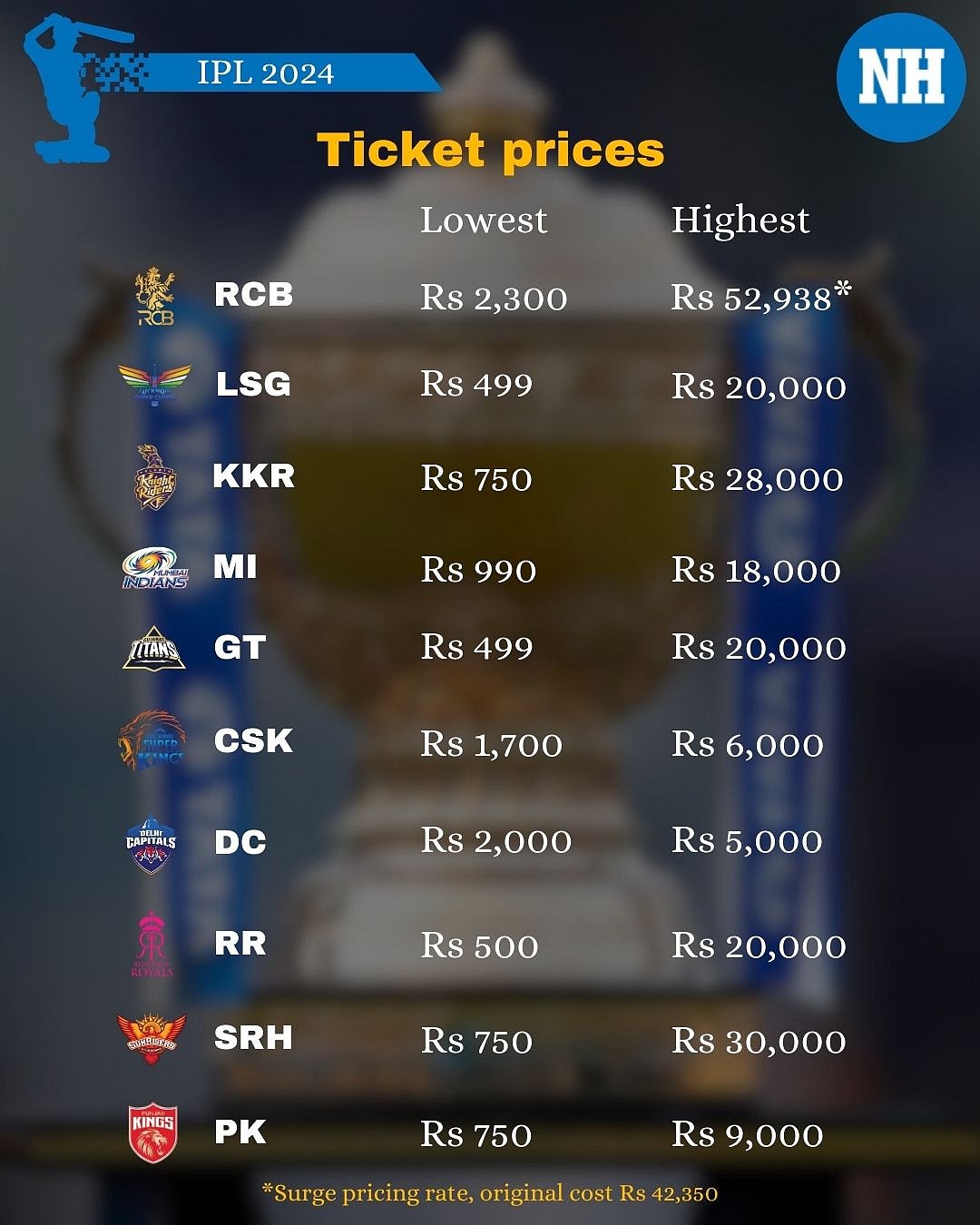Surge pricing strategies result in significant price gaps between venues (graphic: Faizan Khurshid/NH)