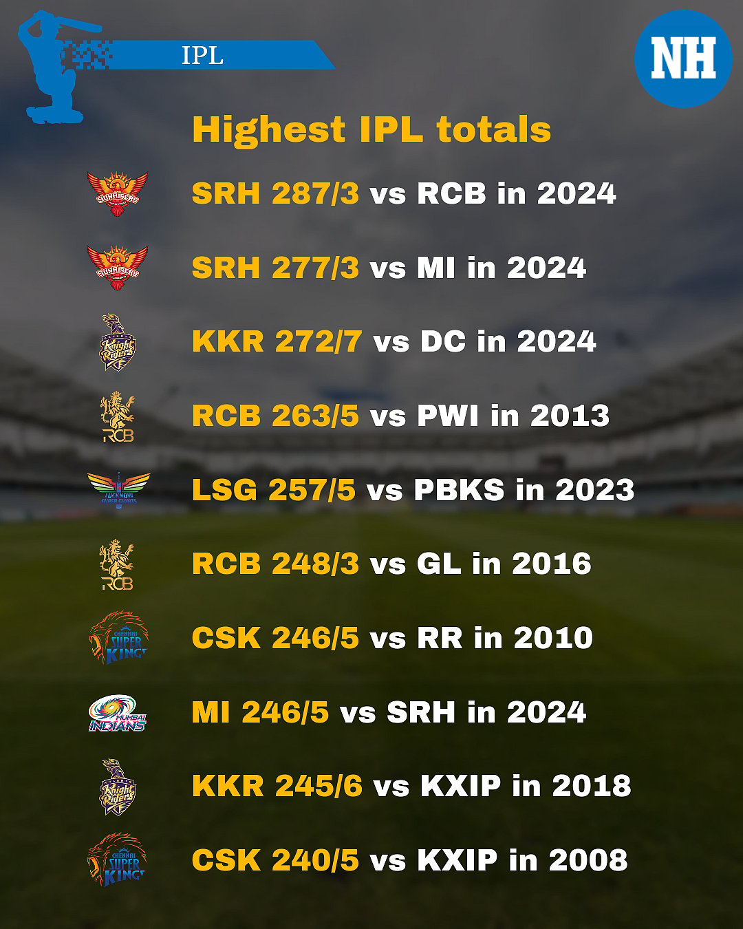 The record of a highest ever team total has been rewritten twice by one team – Sunrisers Hyderabad (Graphic: Faizan Khurshid/National Herald)