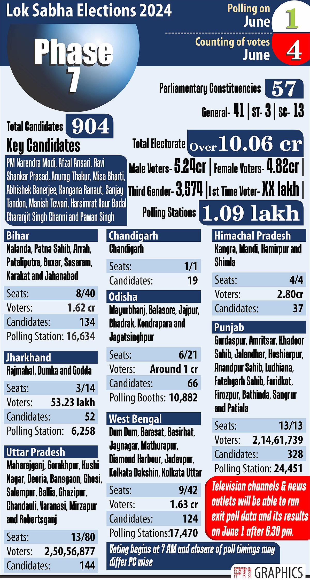 Graphic: PTI