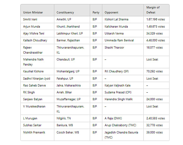  A list of defeated Union ministers from the outgoing Modi cabinet (NH Graphic)