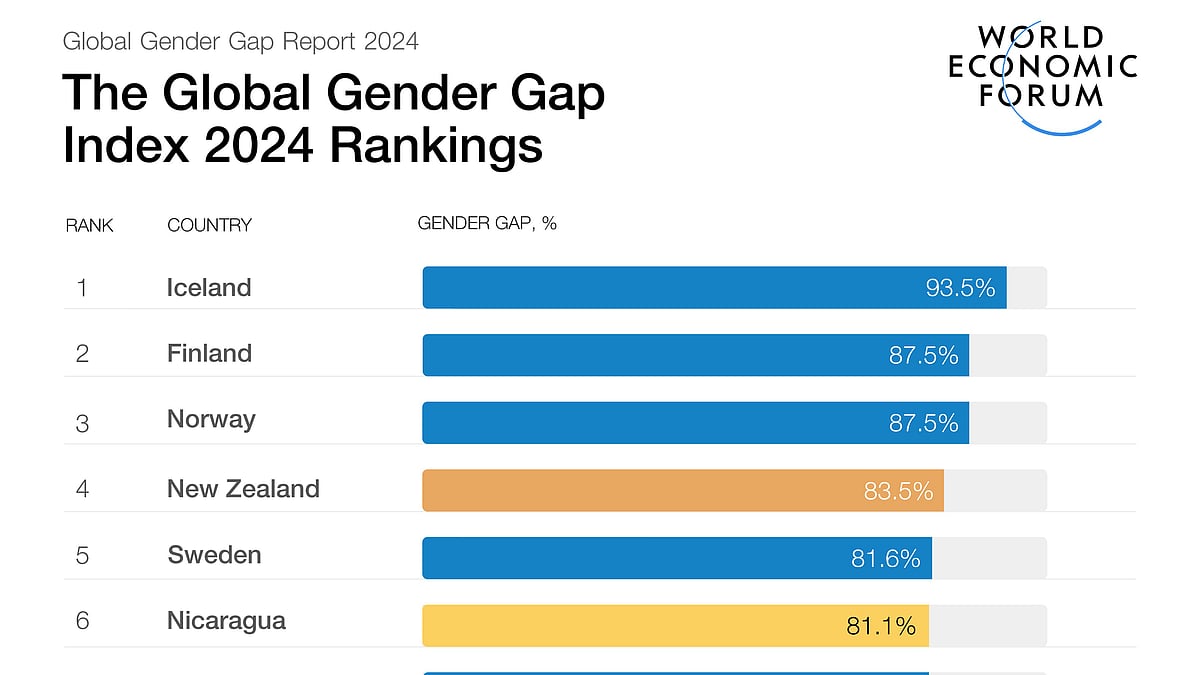 India ranks 129th on Global Gender Gap Index per the World Economic Forum