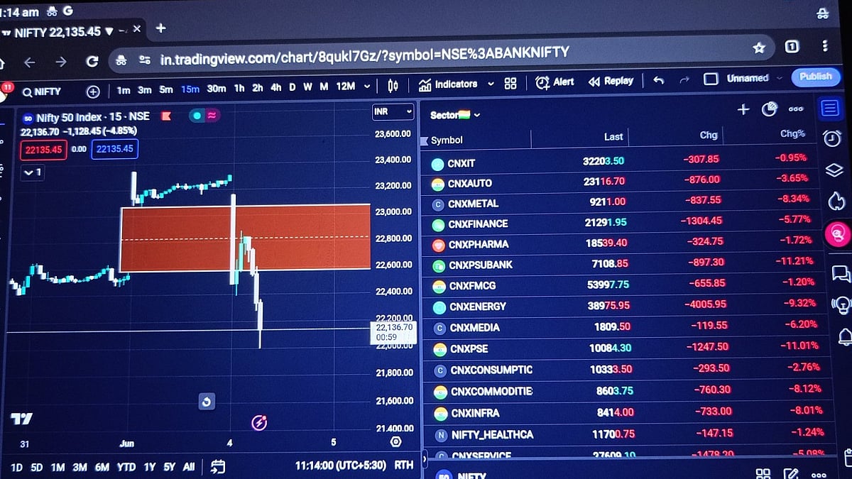 Nifty takes a -1000 nosedive as trends defy exit polls on 4 June, 11:14 a.m. (photo: @theakshatyadav/X)