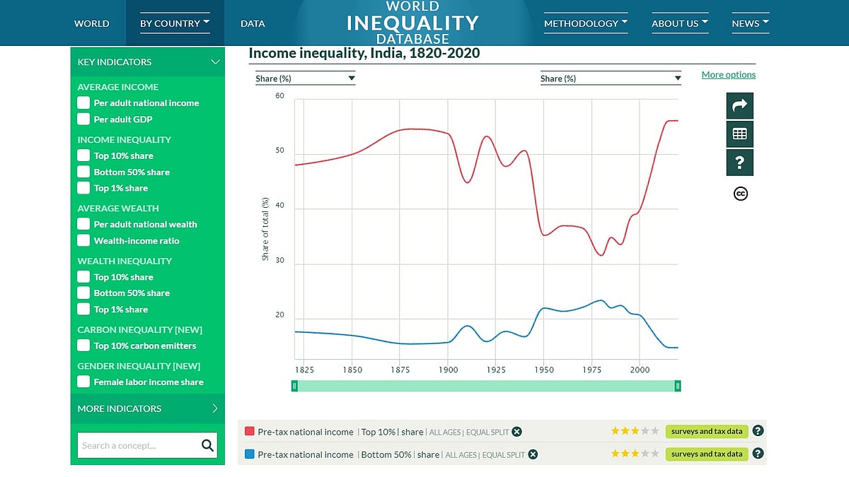 'Billionaire Raj' dominated by upper castes: World Inequality Lab