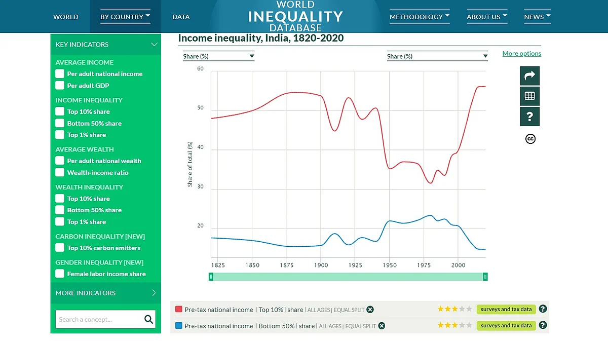 Screen grab from wid.world showing historic income inequality in India (1820–2020)