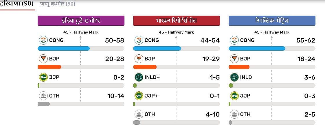 Exit polls give Congress majority in Haryana; edge to NC-Congress in J&K