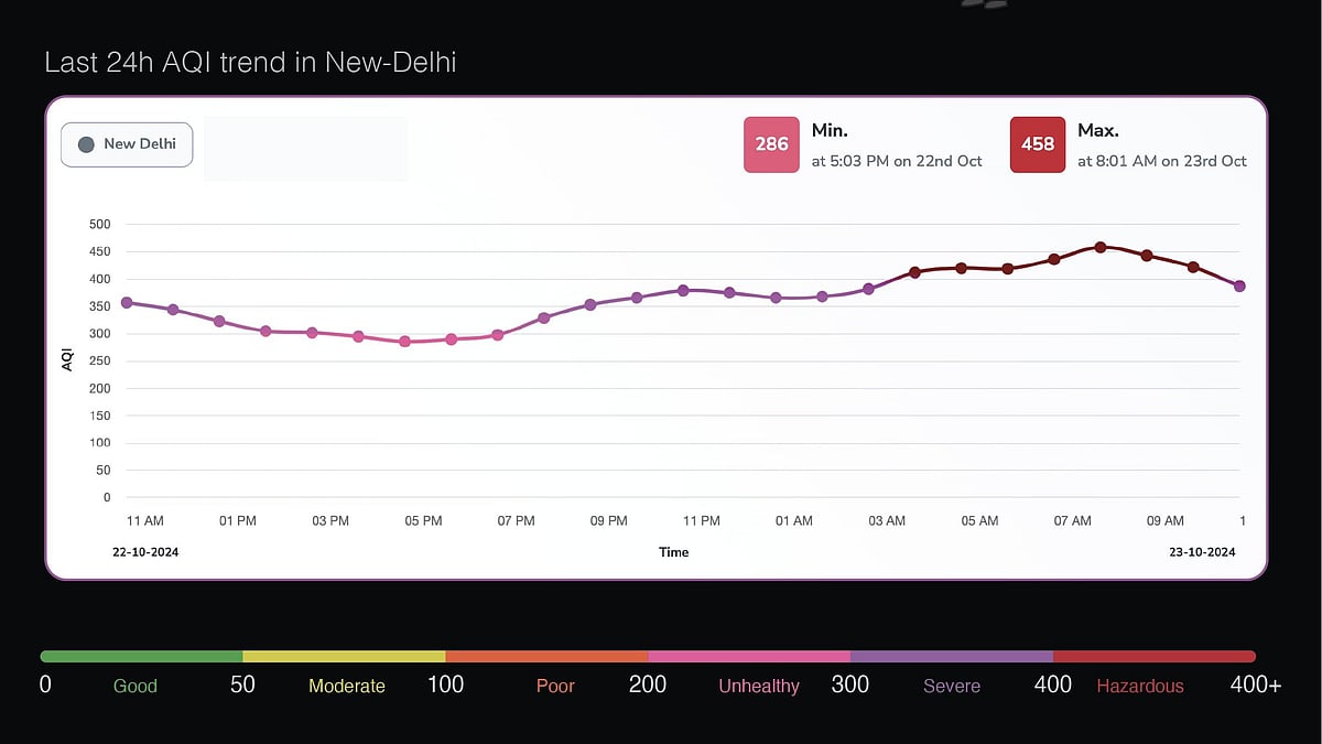 Delhi air pollution: More areas move into severe AQI category