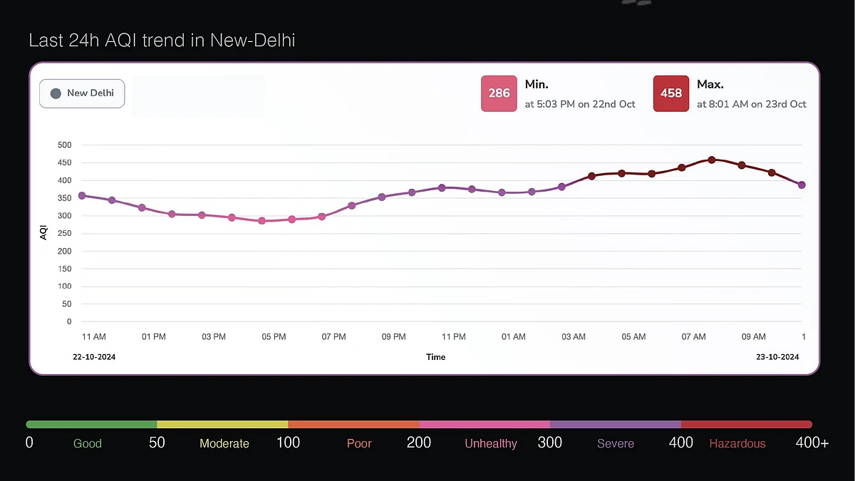 24-hour average AQI graph for Delhi on 23 October as morning peak traffic revs up