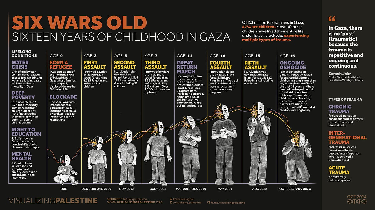 44% of Gaza's dead are children; survivors to 16 have now seen 6 wars (graphic: Visualizing Palestine)