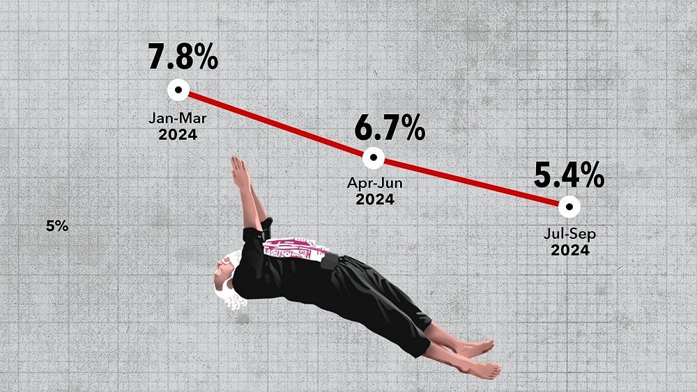 Congress campaign poster showing falling GDP rate through FY 2023–24