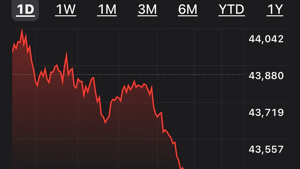 Dow Jones slumps in the face of Donald Trump’s tariff assault on Canada, Mexico — and China