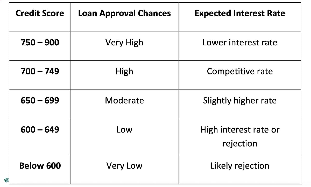 How likely is that loan and what will it cost you?