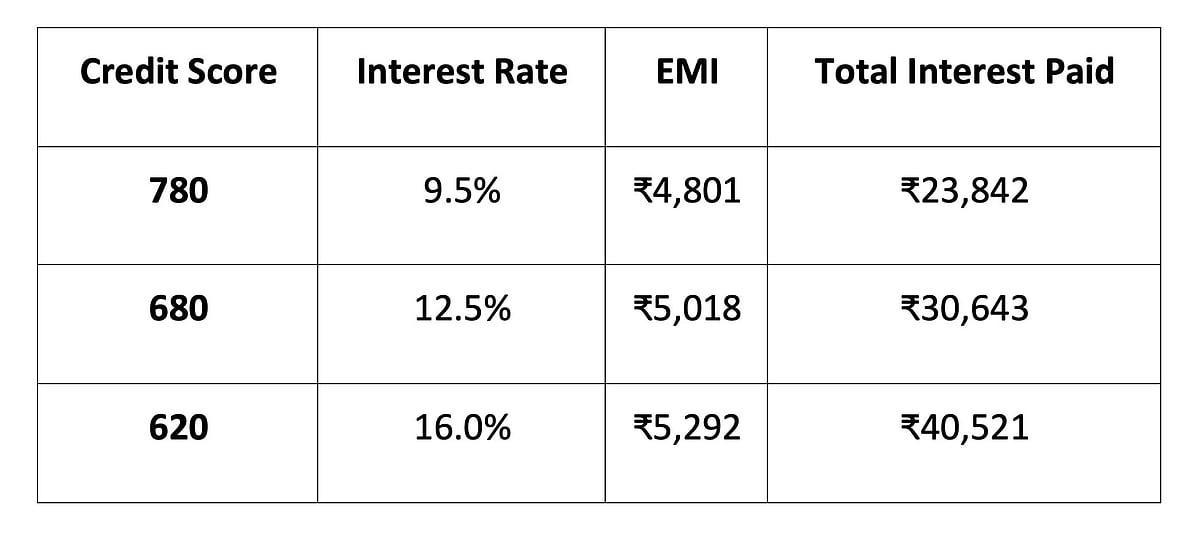 How your credit score impacts your loan EMI and interest rate