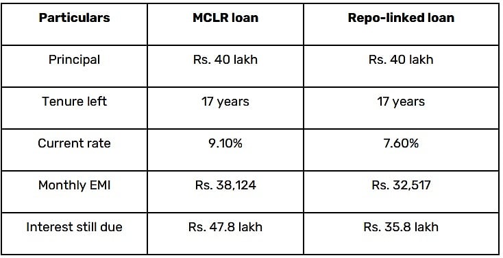 Why is it time to switch from MCLR and base rate to repo-linked home loans?