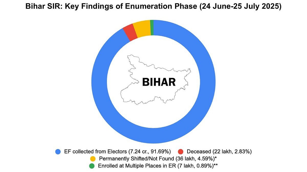 Bihar SIR has deleted 1.26 crore voters: TMC MP Saket Gokhale