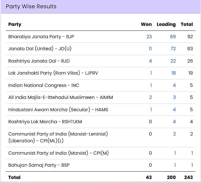 LIVE Bihar election results 2025: NDA crosses two-third majority mark