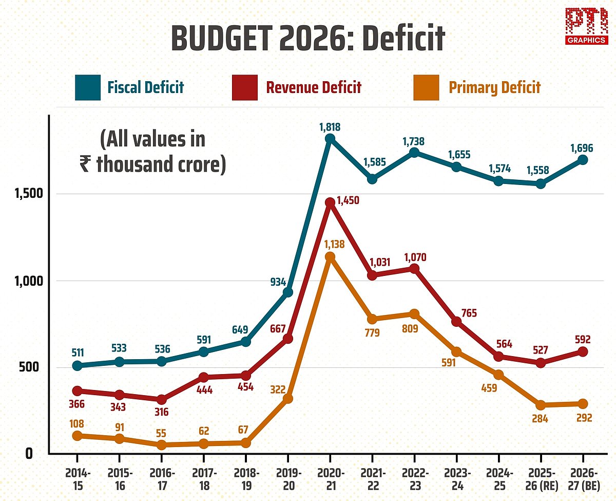 The fiscal deficit is budgeted at 4.3 per cent of the GDP