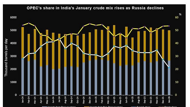 India leans on oil reserves as Hormuz disruption drives up crude prices