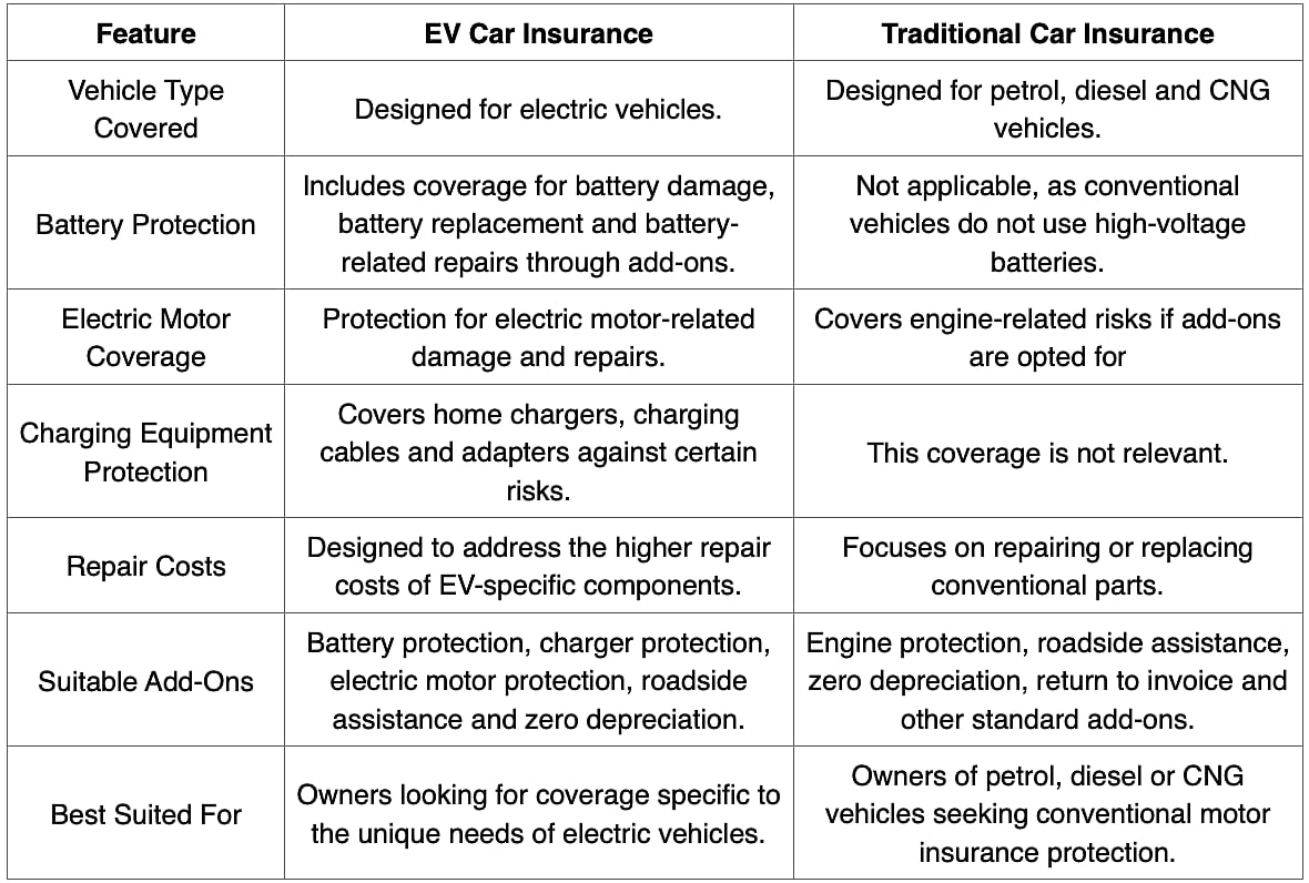 EV Protection Plans: What Sets Them Apart from Regular Insurance