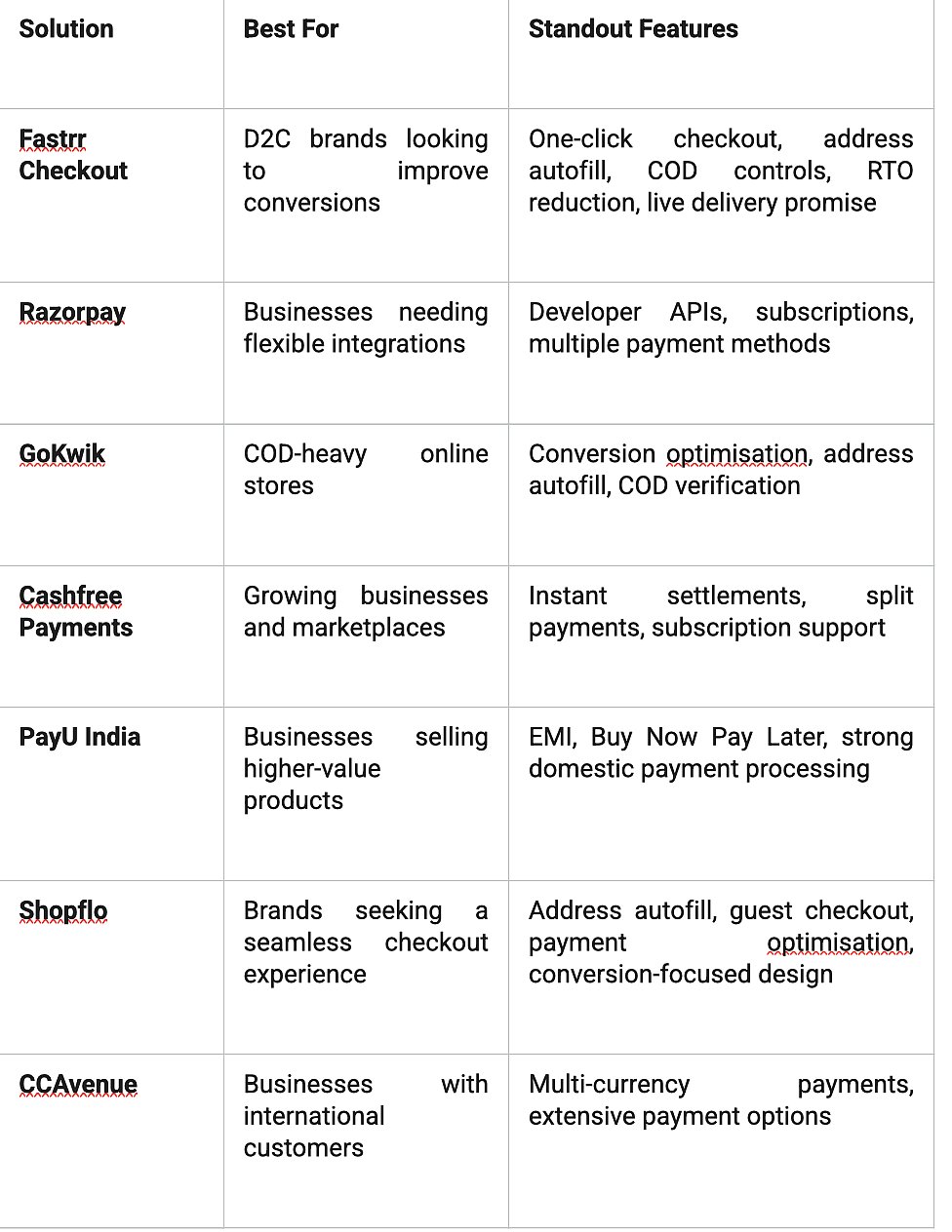 7 Best eCommerce Checkout Solutions for Online Businesses in India