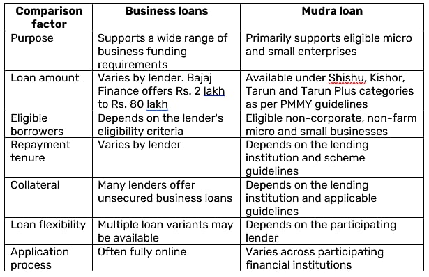Business Loan vs Mudra Loan: Understand the Key Differences