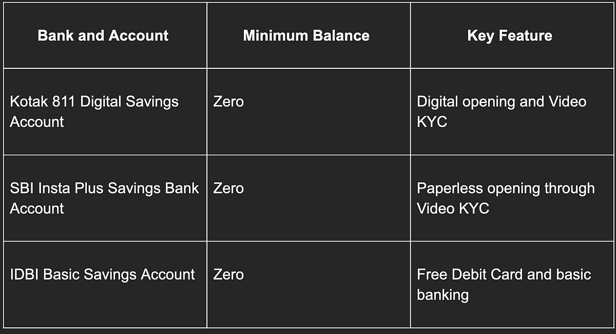 Best Zero Balance Savings Accounts in India: Features, Charges & Eligibility Compared