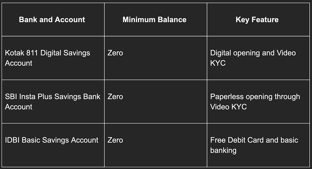Best Zero Balance Savings Accounts in India: Features, Charges & Eligibility Compared