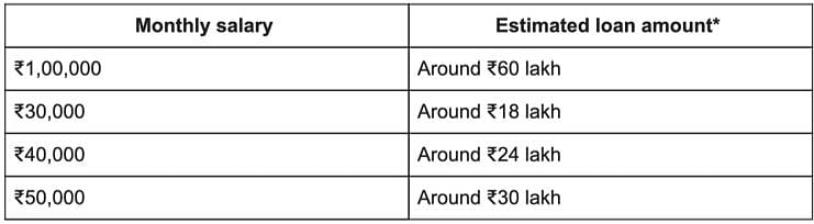 Home Loan Eligibility Calculator: How Much Loan Can You Get Based on Salary?