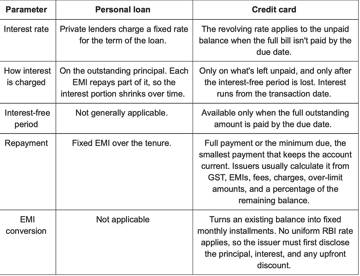 Personal Loan vs Credit Card Debt: Which is Cheaper in 2026?
