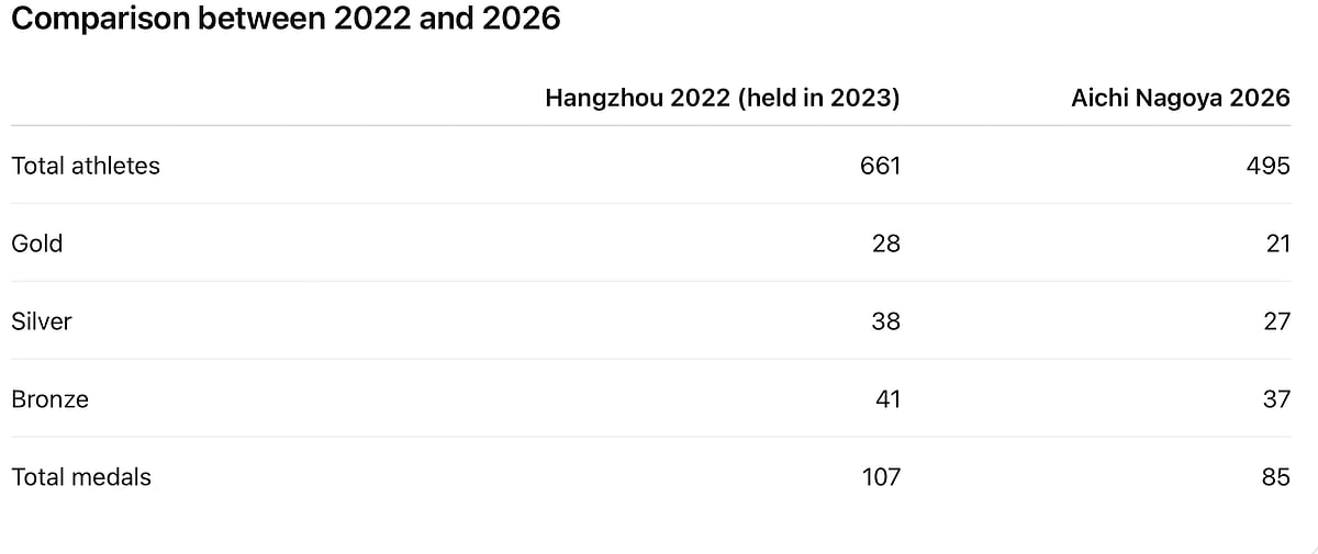 What led to dip in India’s medals tally at Aichi-Nagoya?