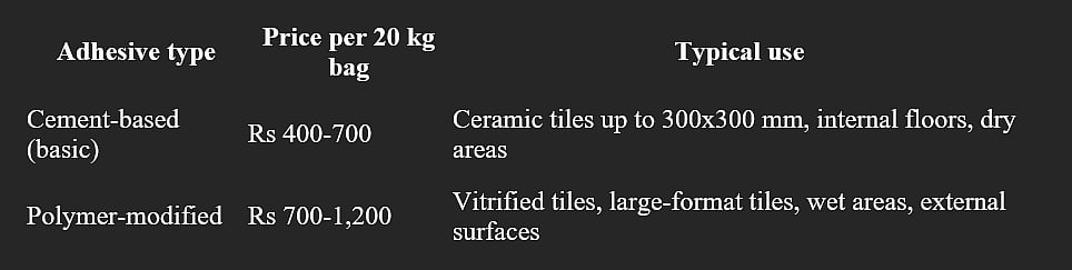 Tile adhesive price in India 2026: per bag, per sq ft and per brand