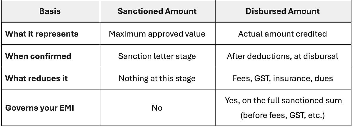 Why a Sanctioned Personal Loan Amount and the Final Credit to Your Account Can Differ