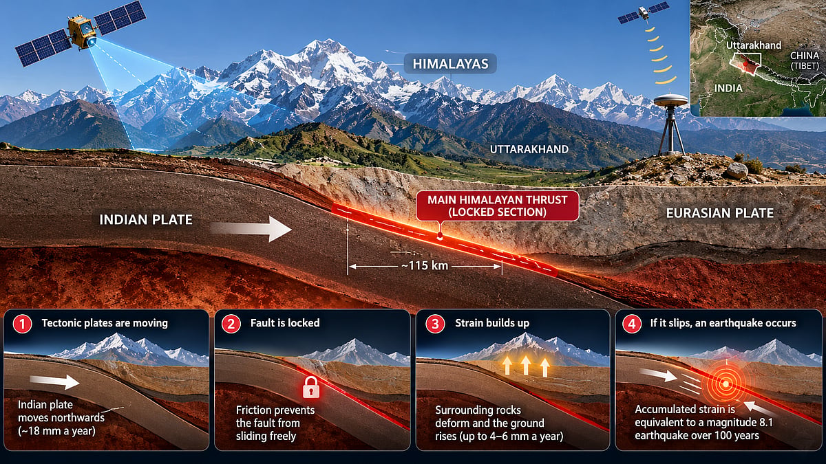 Locked Himalayan fault raises concerns over major earthquake risk in Uttarakhand: Study