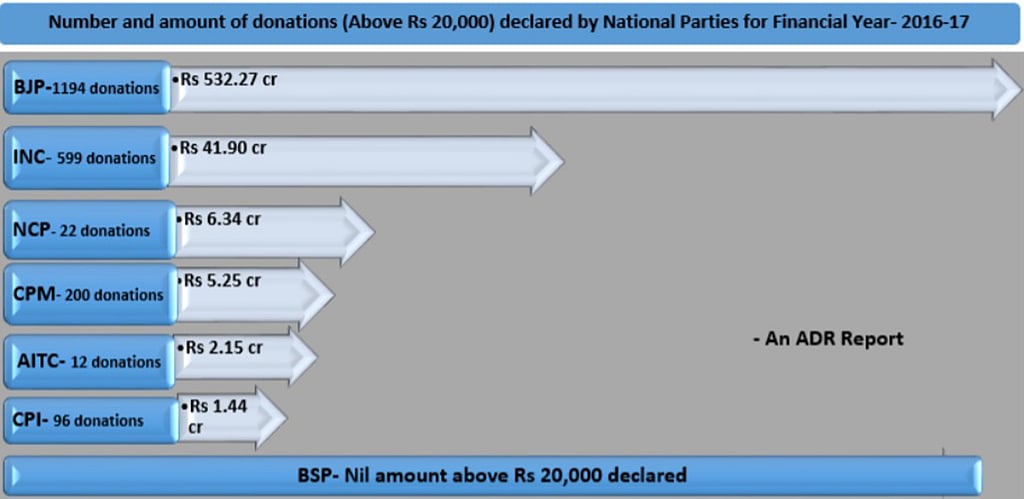 BJP leads in donations of over ₹20,000 from unknown sources: ADR