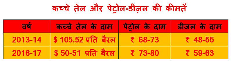 तेल
कीमतें : चुपके से आपकी जेब काट अपना
खजाना भर रही मोदी सरकार 