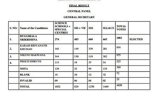 जेएनयू में भगवा को जगह नहीं, लेफ्ट यूनिटी का क्लीन स्वीप