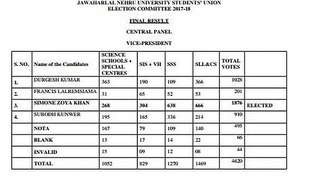 जेएनयू में भगवा को जगह नहीं, लेफ्ट यूनिटी का क्लीन स्वीप