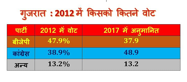 गुजरात-मध्य प्रदेश में  हारेगी बीजेपी : संघ का सर्वे