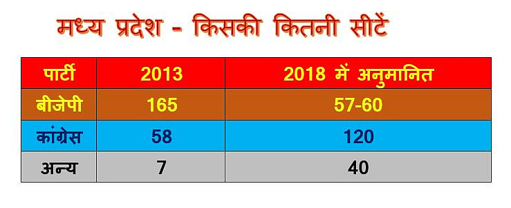 गुजरात-मध्य प्रदेश में  हारेगी बीजेपी : संघ का सर्वे