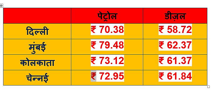 तेल
कीमतें : चुपके से आपकी जेब काट अपना
खजाना भर रही मोदी सरकार 