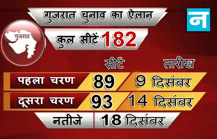 गुजरात विधानसभा चुनाव का बज गया बिगुल