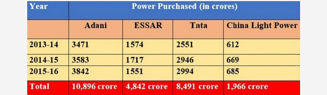 गुजरात सरकार ने अडानी और दूसरी निजी कंपनियों से दस गुना दाम में खरीदी बिजली: कांग्रेस