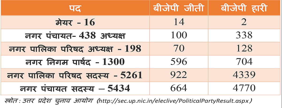 यूपी निकाय चुनाव: जीती नहीं, बुरी तरह हारी है बीजेपी, यकीन न हो तो देख लें चुनाव आयोग के ये आंकड़े