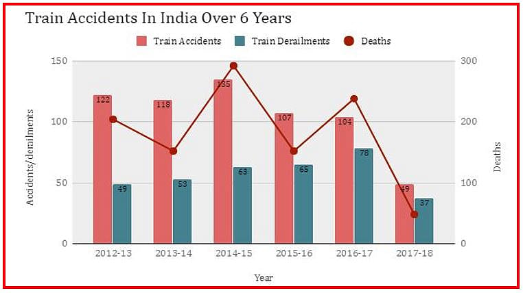 मोदी सरकार में रेल यात्रियों की जान खतरे में, 2017 में हर पांचवें दिन हुआ एक हादसा